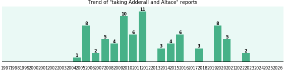 Adderall and Altace drug interactions. Adderall and Altace drug interactions.