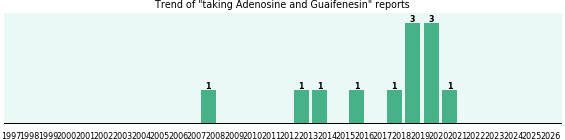 Adenosine and Guaifenesin drug interactions.
