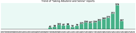 Albuterol and Senna drug interactions. Albuterol and Senna drug interactions.
