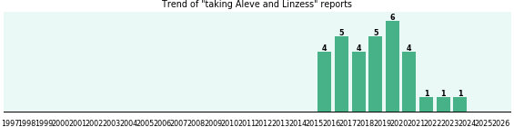 Aleve and Linzess drug interactions. Aleve and Linzess drug interactions.