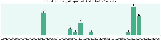 Allegra and Desloratadine drug interactions.