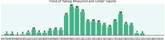 Allopurinol and Lortab drug interactions. Allopurinol and Lortab drug interactions.