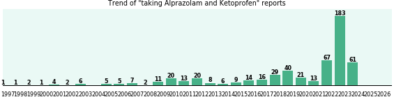 Alprazolam and Ketoprofen drug interactions.