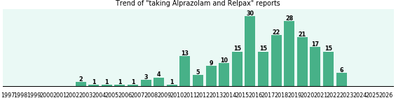 Alprazolam and Relpax drug interactions.