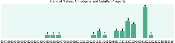 Amlodipine and Cataflam drug interactions. Amlodipine and Cataflam drug interactions.