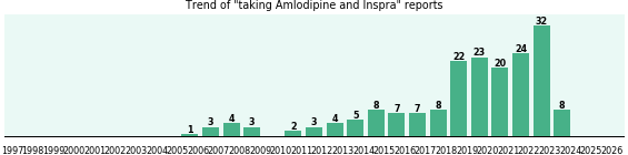 Amlodipine and Inspra drug interactions. Amlodipine and Inspra drug interactions.