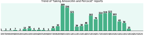 Amoxicillin and Percocet drug interactions. Amoxicillin and Percocet drug interactions.