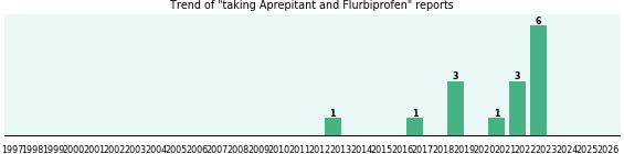Aprepitant and Flurbiprofen drug interactions. Aprepitant and Flurbiprofen drug interactions.
