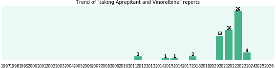Aprepitant and Vinorelbine drug interactions. Aprepitant and Vinorelbine drug interactions.