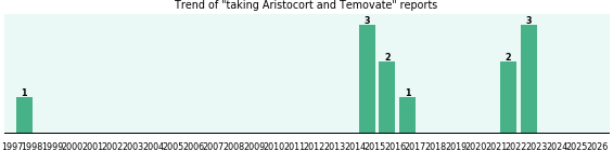 Aristocort and Temovate drug interactions. Aristocort and Temovate drug interactions.