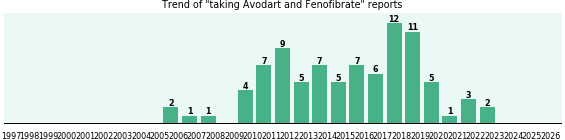 Avodart and Fenofibrate drug interactions.