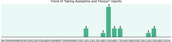 Azelastine and Tikosyn drug interactions.