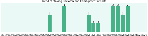 Baclofen and Combipatch drug interactions. Baclofen and Combipatch drug interactions.