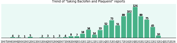 Baclofen and Plaquenil drug interactions. Baclofen and Plaquenil drug interactions.