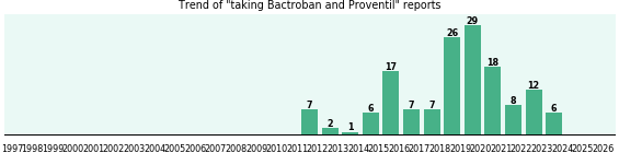 Bactroban and Proventil drug interactions.