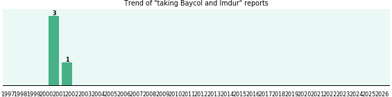 Baycol and Imdur drug interactions. Baycol and Imdur drug interactions.