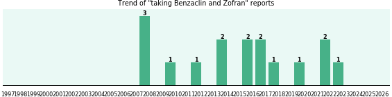 Benzaclin and Zofran drug interactions. Benzaclin and Zofran drug interactions.