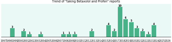 Betaxolol and Profen drug interactions. Betaxolol and Profen drug interactions.