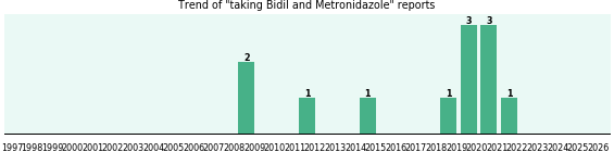 Bidil and Metronidazole drug interactions. Bidil and Metronidazole drug interactions.