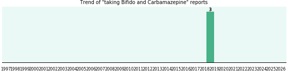 Bifido and Carbamazepine drug interactions.