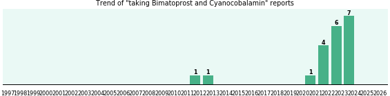 Bimatoprost and Cyanocobalamin drug interactions. Bimatoprost and Cyanocobalamin drug interactions.