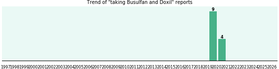 Busulfan and Doxil drug interactions. Busulfan and Doxil drug interactions.
