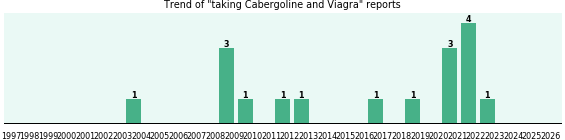 Cabergoline and Viagra drug interactions. Cabergoline and Viagra drug interactions.