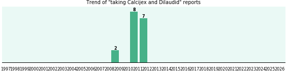 Calcijex and Dilaudid drug interactions.