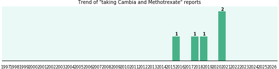 Cambia and Methotrexate drug interactions. Cambia and Methotrexate drug interactions.