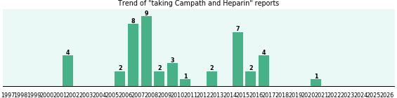 Campath and Heparin drug interactions. Campath and Heparin drug interactions.