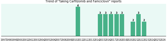 Carfilzomib and Famciclovir drug interactions. Carfilzomib and Famciclovir drug interactions.
