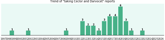 Ceclor and Darvocet drug interactions.