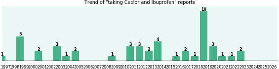 Ceclor and Ibuprofen drug interactions. Ceclor and Ibuprofen drug interactions.