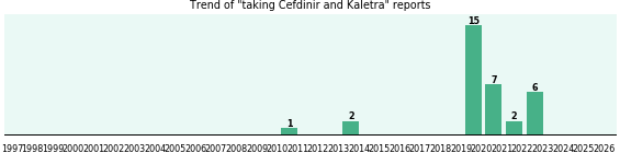 Cefdinir and Kaletra drug interactions.