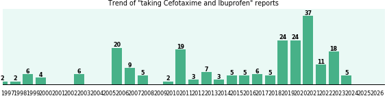 Cefotaxime and Ibuprofen drug interactions. Cefotaxime and Ibuprofen drug interactions.