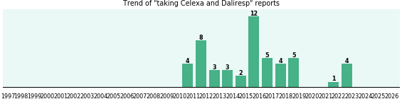 Celexa and Daliresp drug interactions. Celexa and Daliresp drug interactions.