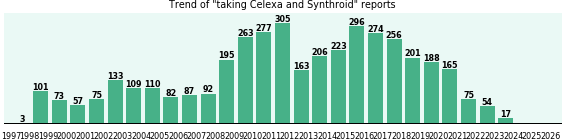 Celexa and Synthroid drug interactions.