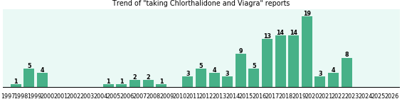Chlorthalidone and Viagra drug interactions, a phase IV clinical ...