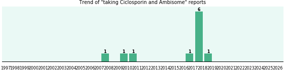 Ciclosporin and Ambisome drug interactions. Ciclosporin and Ambisome drug interactions.