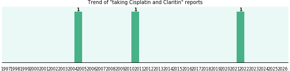 Cisplatin and Claritin drug interactions. Cisplatin and Claritin drug interactions.