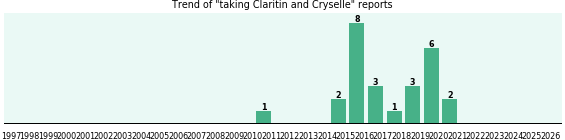 Claritin and Cryselle drug interactions. Claritin and Cryselle drug interactions.