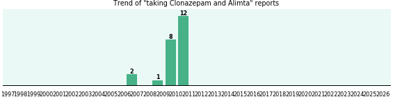 Clonazepam and Alimta drug interactions. Clonazepam and Alimta drug interactions.