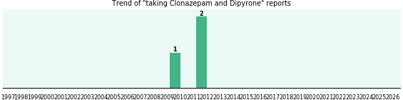 Clonazepam and Dipyrone drug interactions.