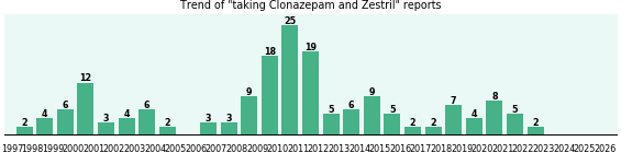 Clonazepam and Zestril drug interactions.