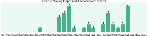 Clopra and Aminocaproic drug interactions.