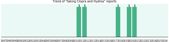 Clopra and Hydrea drug interactions. Clopra and Hydrea drug interactions.