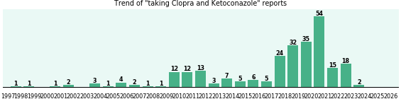 Clopra and Ketoconazole drug interactions. Clopra and Ketoconazole drug interactions.