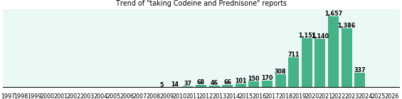 Codeine and Prednisone drug interactions. Codeine and Prednisone drug interactions.