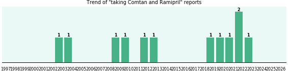 Comtan and Ramipril drug interactions.