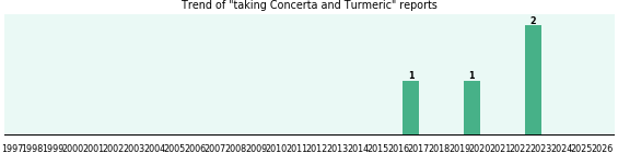 Concerta and Turmeric drug interactions. Concerta and Turmeric drug interactions.